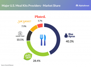 Albertsons to roll out Plated meal kits to stores by year-end